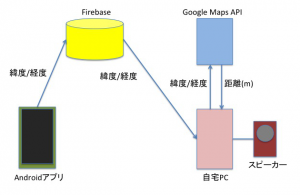 android_gps_firebase_kouseizu