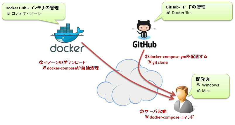 docker-compose