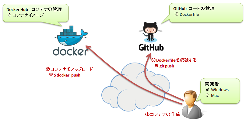 docker