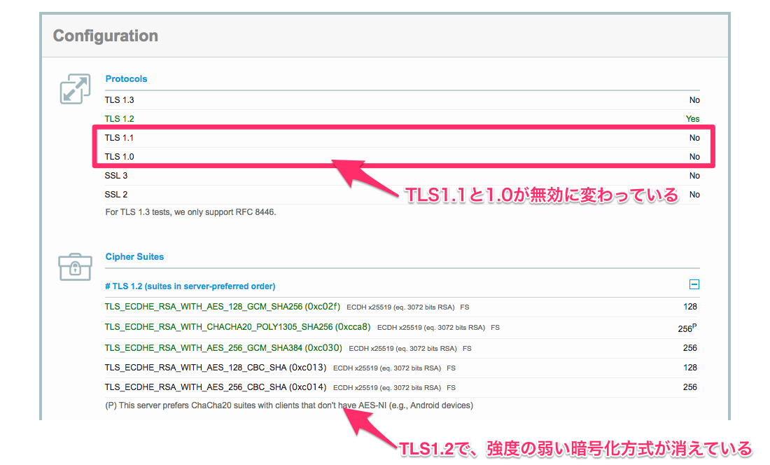 TLS1.1とTLS1.0が無効に変わっている。TLS1.2で強度の弱い暗号化方式が消えている。