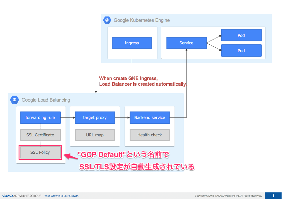 when create GKE Ingress, Load Balancer is created automatically.