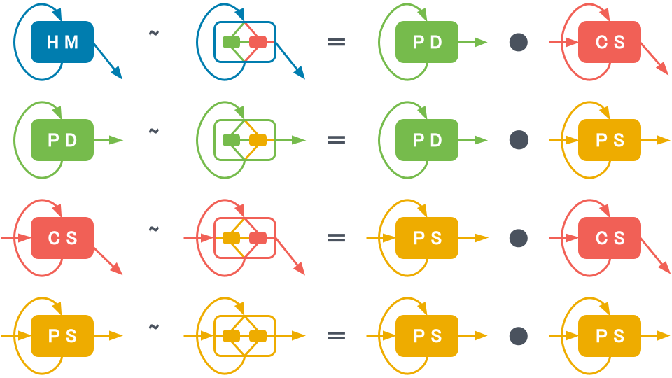 HM~PD.CS;PD~PD.PS;CS~PS.CS;PS~PS.PS
