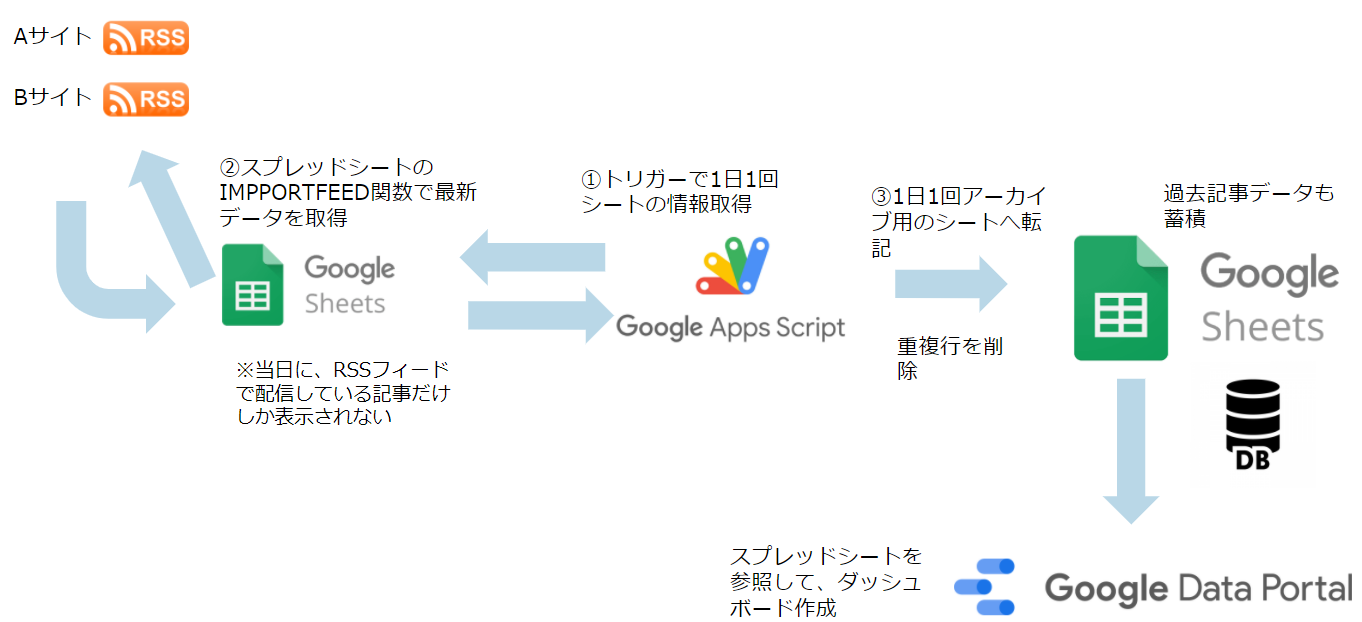 GoogleスプレッドシートとGoogle Apps  ScriptとGoogleデータポータルでRSSリーダーを構築してみた件（その１・IMPORTFEED関数編） | GMOインターネット  アドエンジニア TECH BLOG byGMO