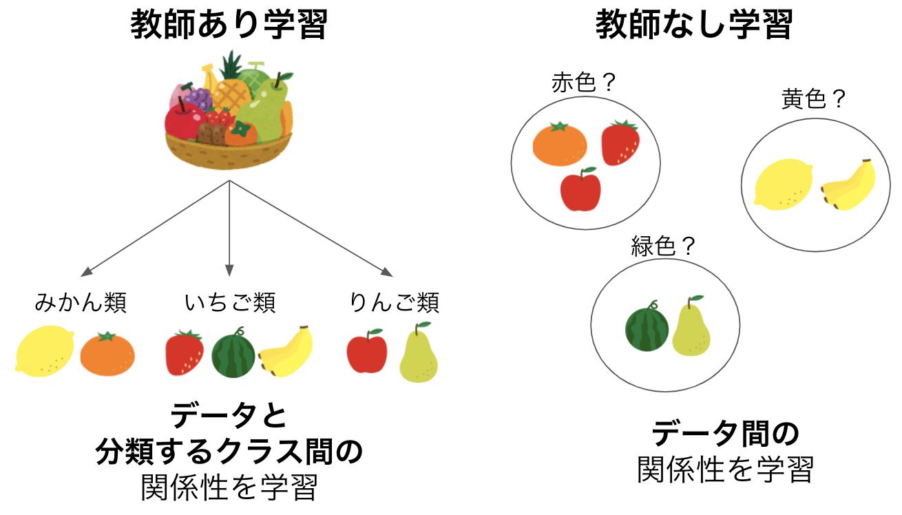 教師あり学習と教師なし学習の分類タスクの違い